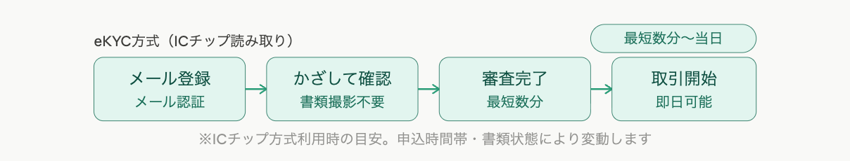 eKYCフロー1
