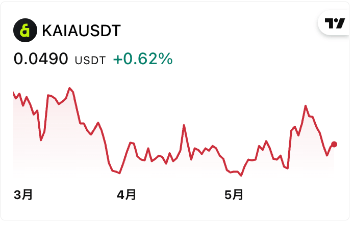 KAIAの価格チャート（2025年6月時点）