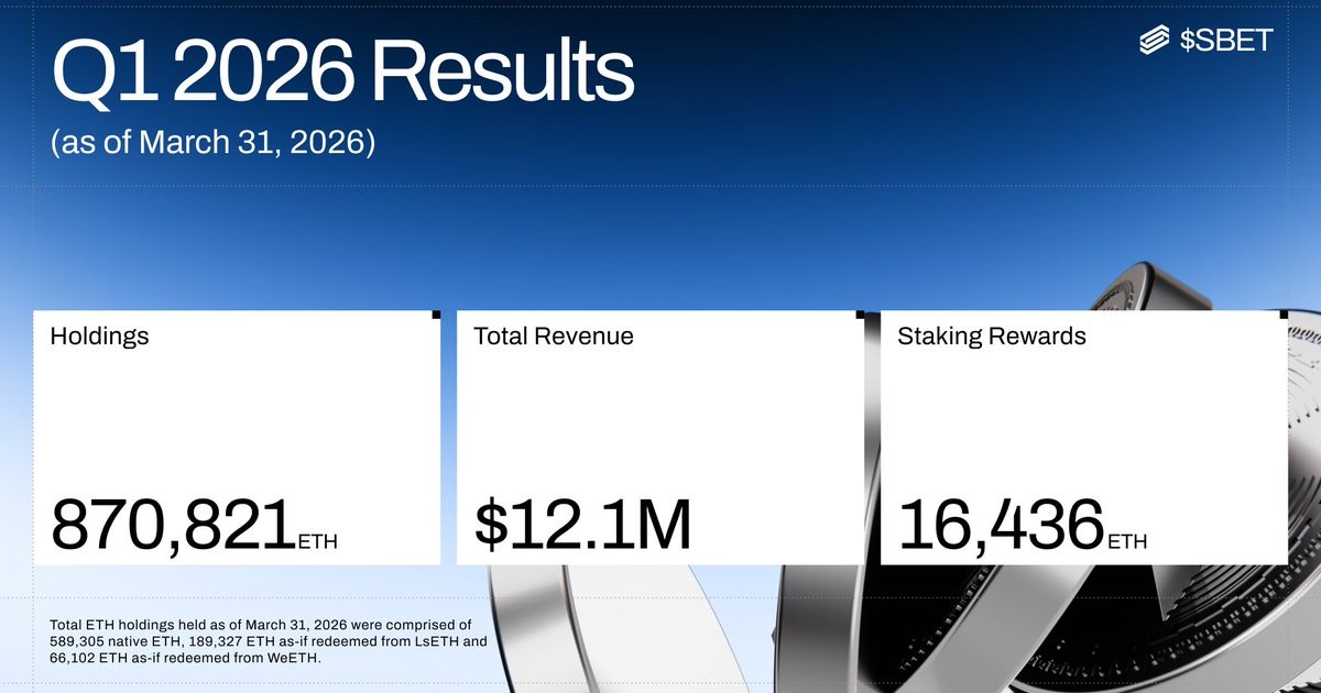 イーサリアムDAT企業シャープリンク、2026年1Qは純損失1100億円相当