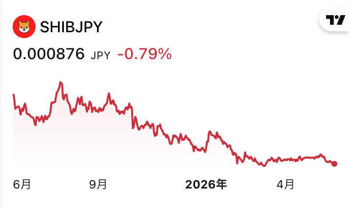 SHIB TradingViewミニチャート