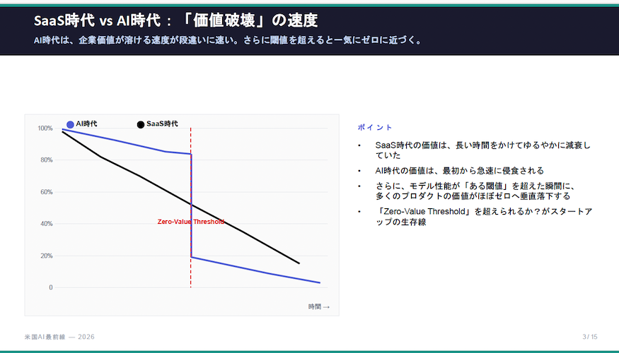 SaaS時代とAI時代の「価値破壊」の速度を比較したグラフ