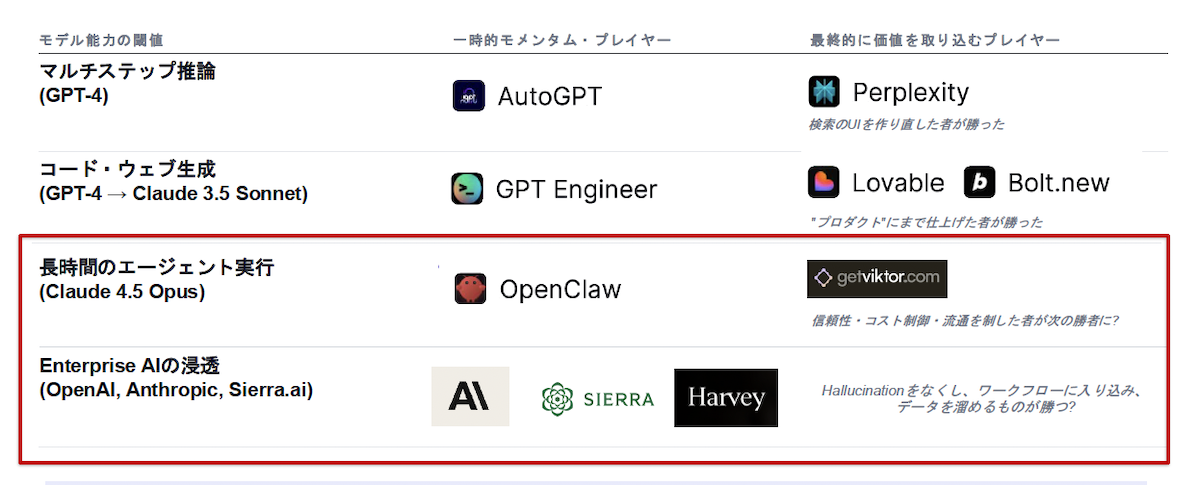 AIの能力閾値ごとに一時的に注目されたプレイヤーと最終的に価値を取ったプレイヤーを示した表