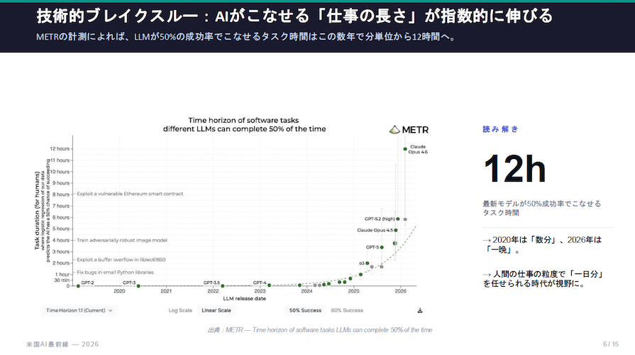 LLMが50%の成功率でこなせるタスク時間の推移と最新モデルの12時間到達を示したグラフ