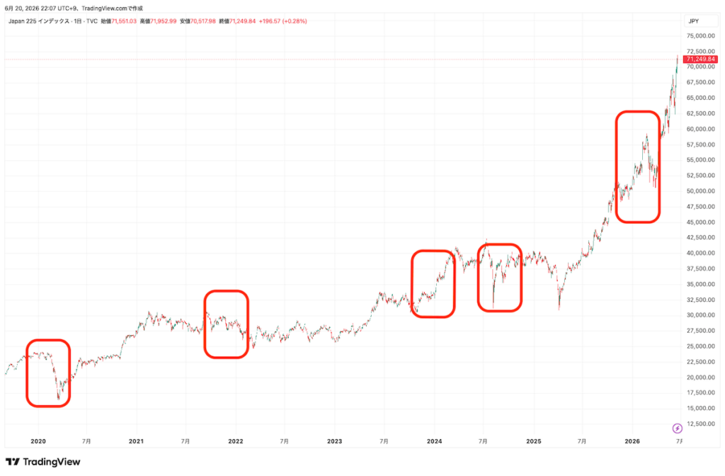 日経平均主要局面でのチャート