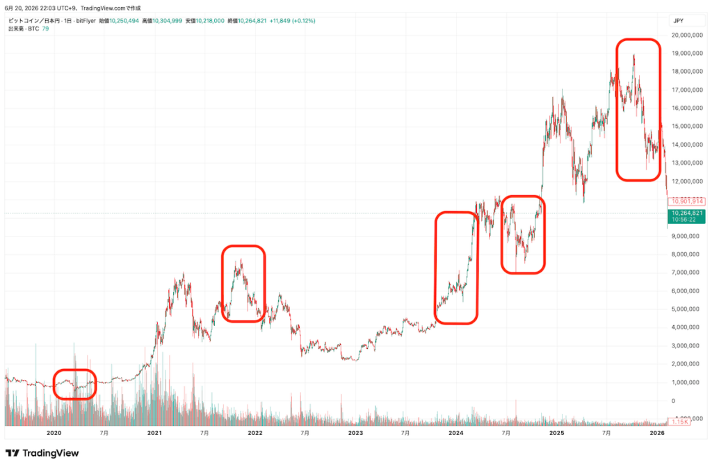 ビットコイン主要局面でのチャート