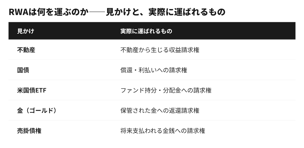 RWAが運ぶのは現実そのものではなく、現実から切り出された請求権だけであることを示す図