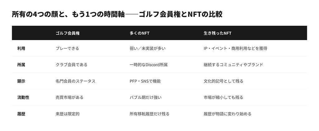 所有を「利用・所属・顕示・流動性」の4つの顔と、もう1つの時間軸「履歴」に分け、ゴルフ会員権・多くのNFT・生き残ったNFTの3者を比較した表。