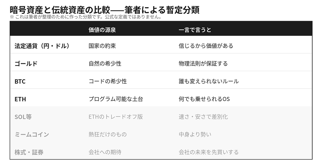 暗号資産と伝統資産を筆者が暫定分類した表。法定通貨・ゴールド・BTC・ETH・SOL等・ミームコイン・株式／証券について、価値の源泉と一言での要点を整理。