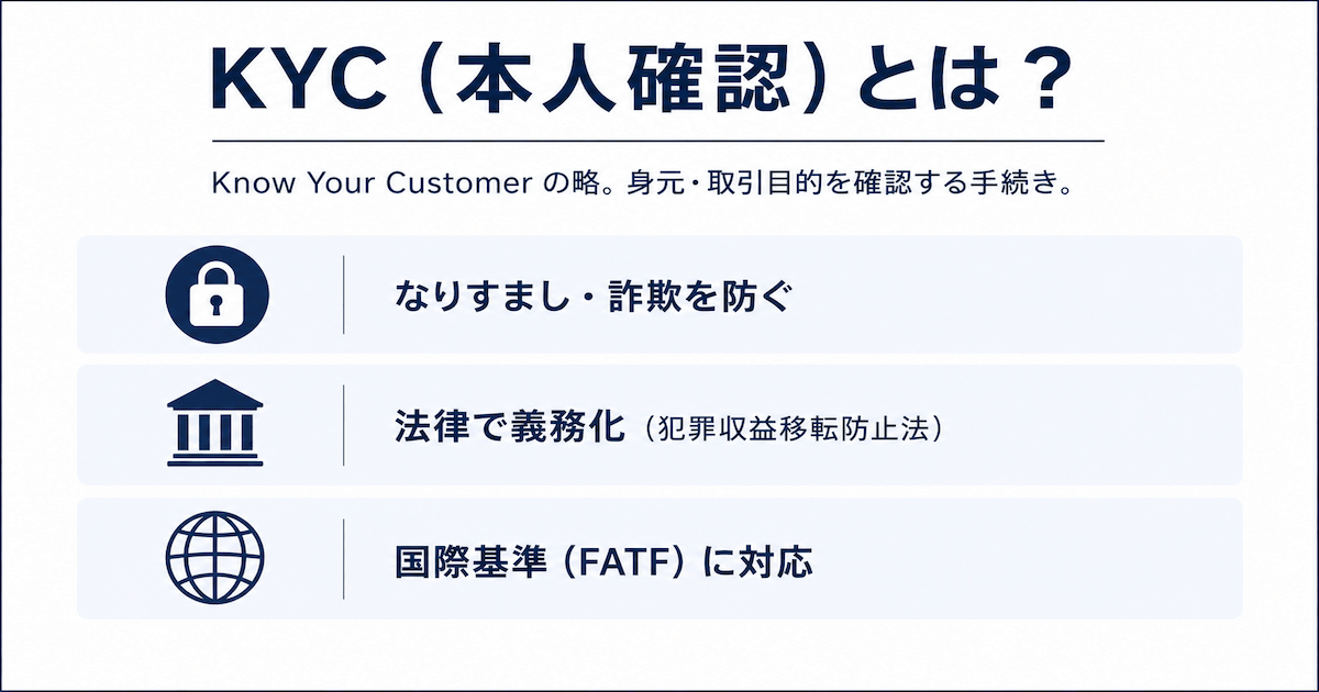 KYC（本人確認）とは？図解スライド