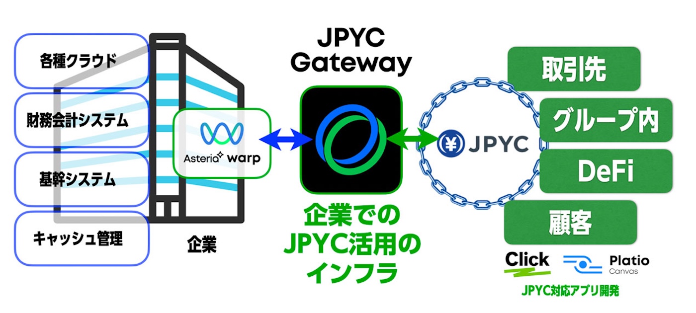 アステリア、企業向けJPYC管理サービスが対応ウォレット6種を発表 メタマスクやFireblocksなど