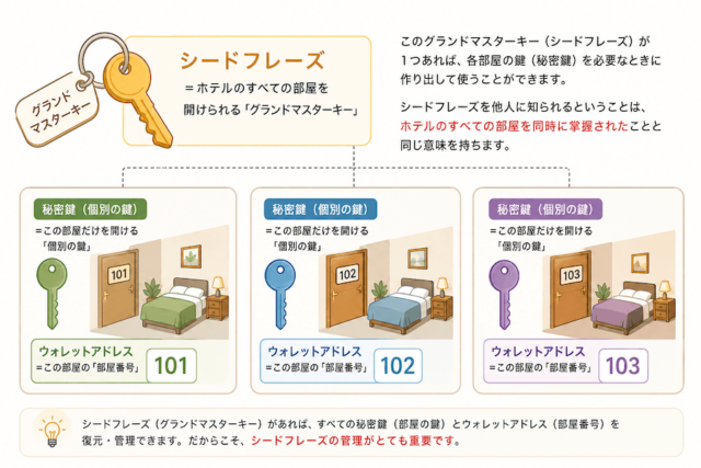 シードフレーズをホテルのマスターキーに例えた図解