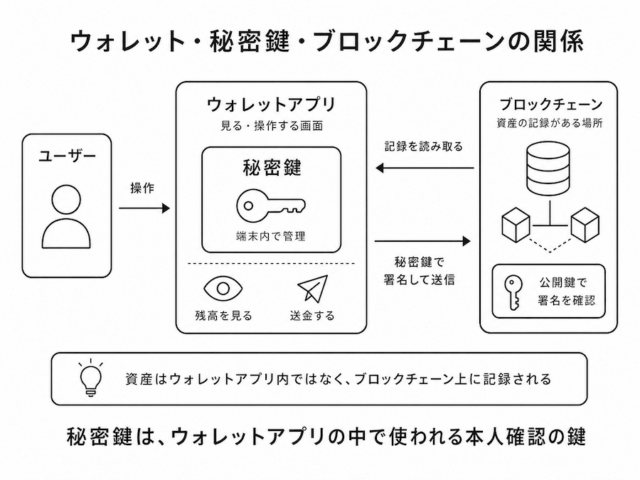 秘密鍵はブロックチェーン上の取引に使うデジタル実印