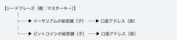シードフレーズと秘密鍵とウォレットアドレスの主従関係図