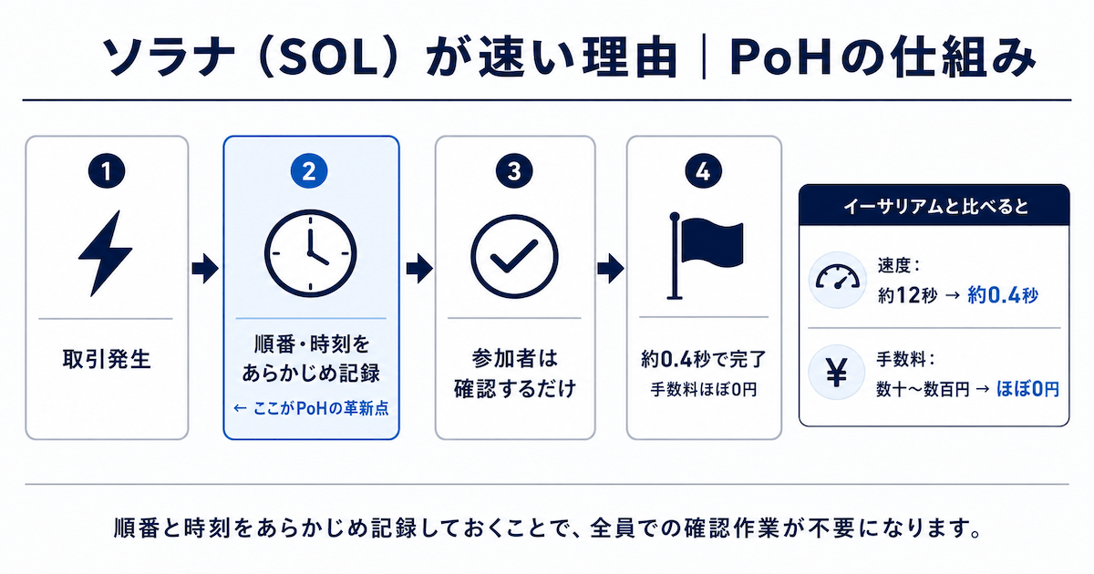 ソラナ（SOL）が速い理由｜PoHの仕組みと処理フローの図解