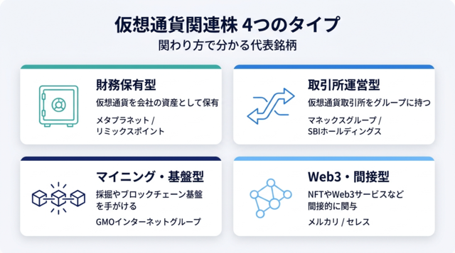 仮想通貨関連株の4つのタイプと代表銘柄