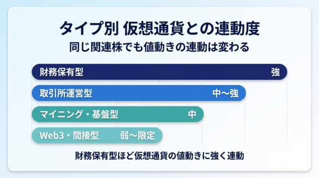 タイプ別の仮想通貨との連動度の比較