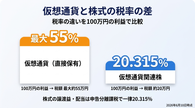 仮想通貨と株式の税率の差の比較