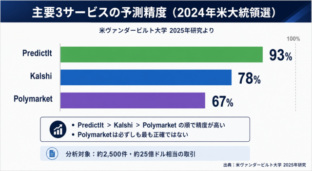 PredictIt・Kalshi・Polymarketの2024年米大統領選における予測精度の比較（ヴァンダービルト大学2025年研究）