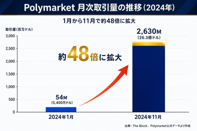 2024年米大統領選におけるPolymarketの月次取引量推移グラフ（2024年1月〜11月）