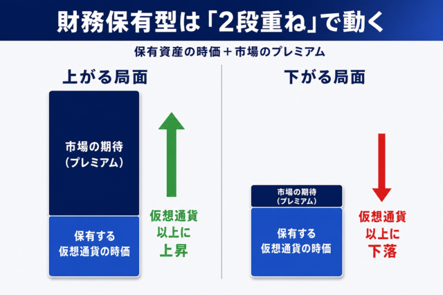 財務保有型の株価が2段重ねで動く仕組み図