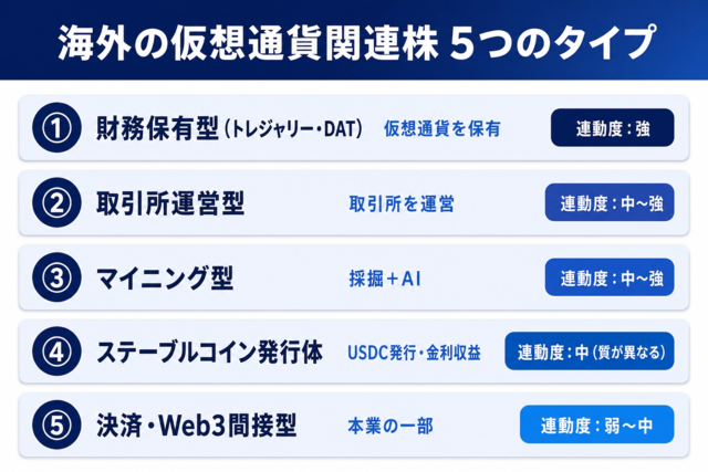 海外の仮想通貨関連株 5つのタイプ分類図