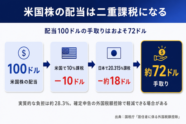 米国株配当の二重課税の流れ（配当100ドルの手取りは約72ドル）